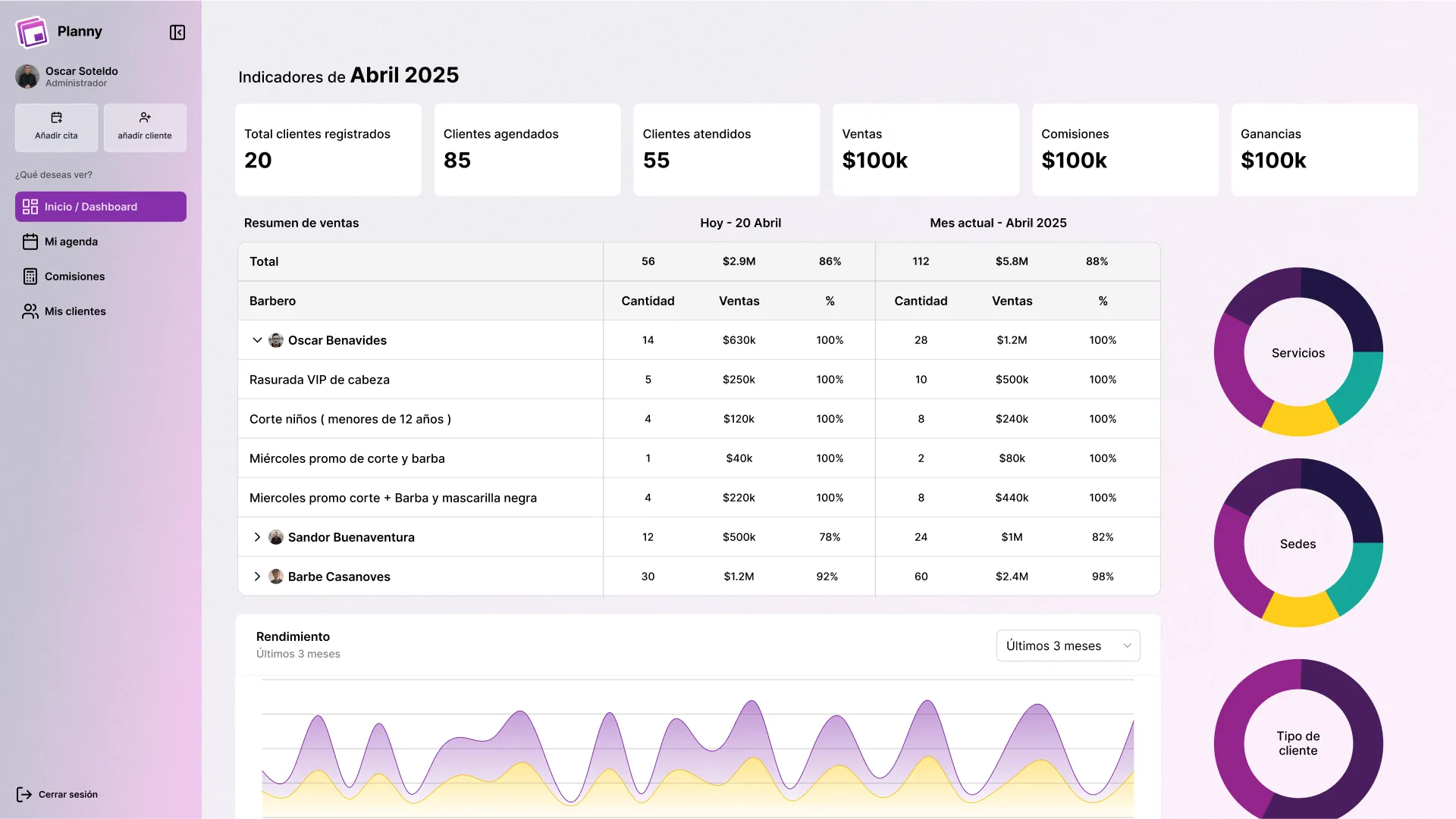 Panel de control de Planny mostrando indicadores, estadísticas y métricas del negocio
